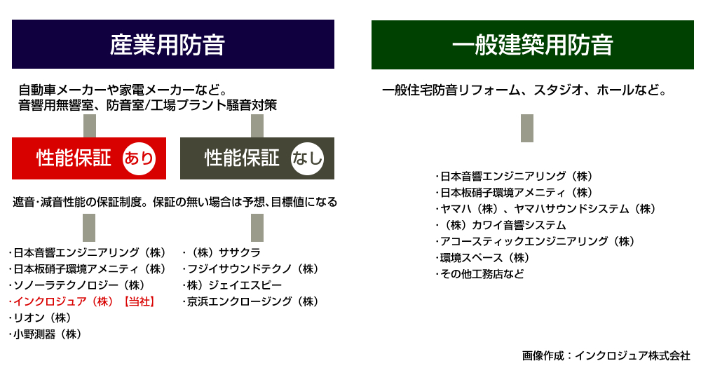 防音業界マップ